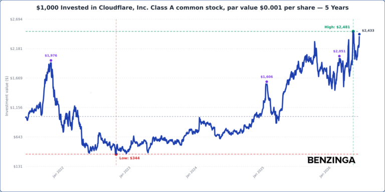 Cloudflare stock tests 52-week high zone: What's driving the breakout?