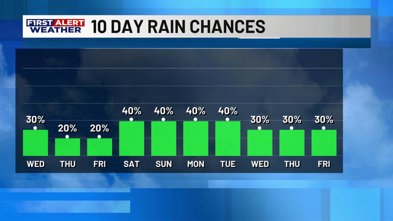 First alert forecast: Scattered showers and storms Wednesday, then a ...