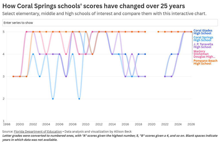 Coral Springs students make state exam gains, earning schools A and B ...