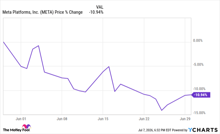 Why Meta Platforms finished down 11% in June