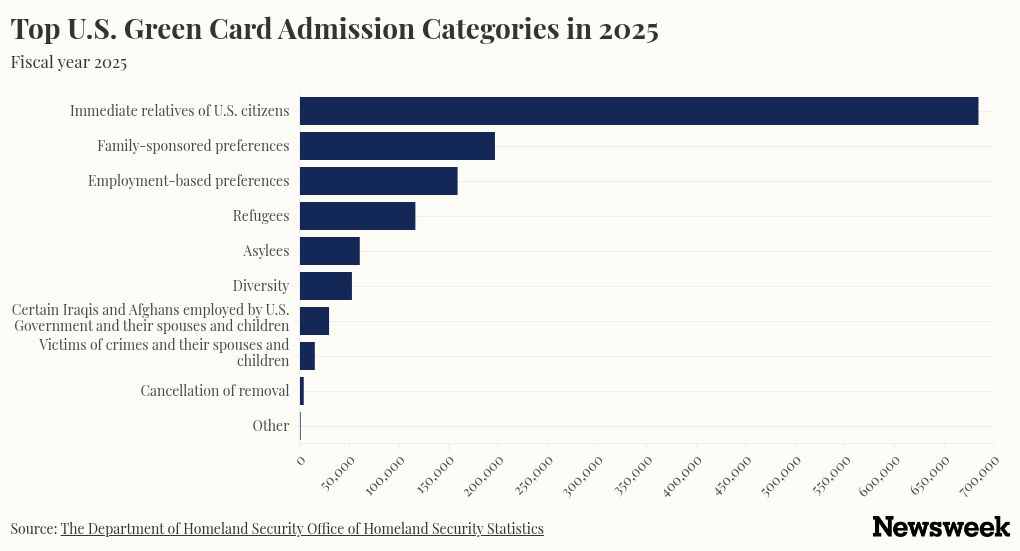 Here’s Who Got US Green Cards Last Year