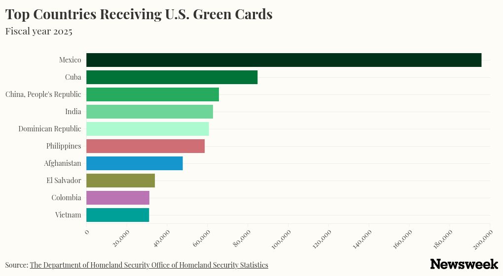 Here’s Who Got US Green Cards Last Year