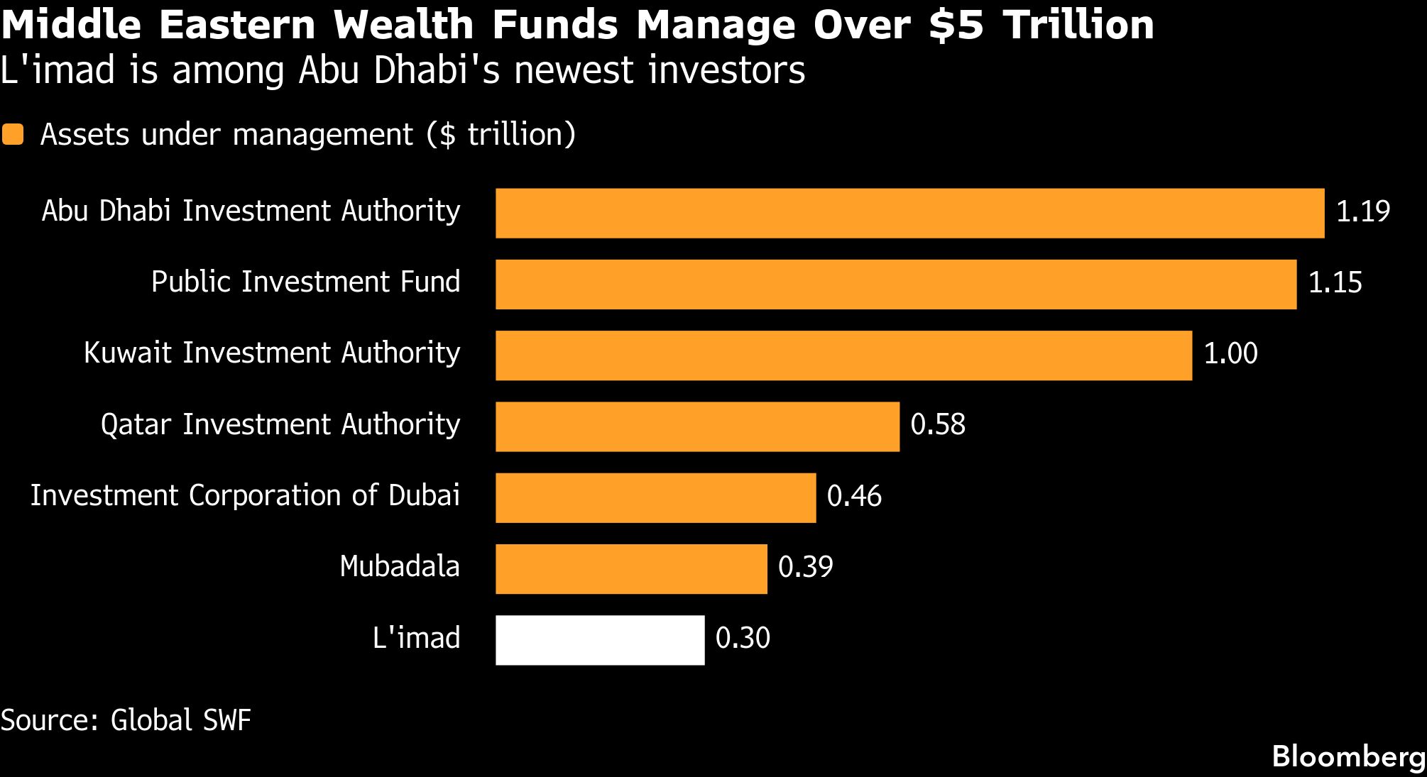 Abu Dhabi revamps new $300 billion fund to aid dealmaking push
