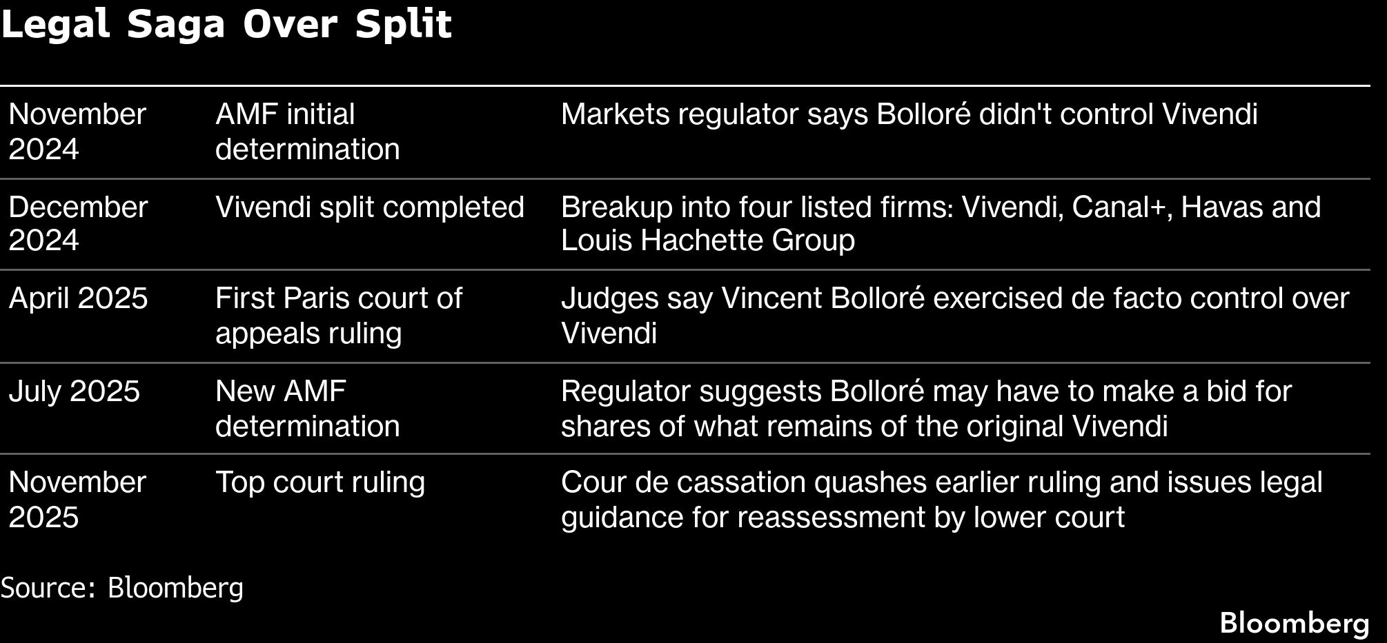 Bolloré wins Paris court ruling over Vivendi control dispute