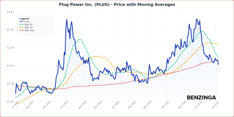 Plug Power stock retreats under 50-day average despite European progress