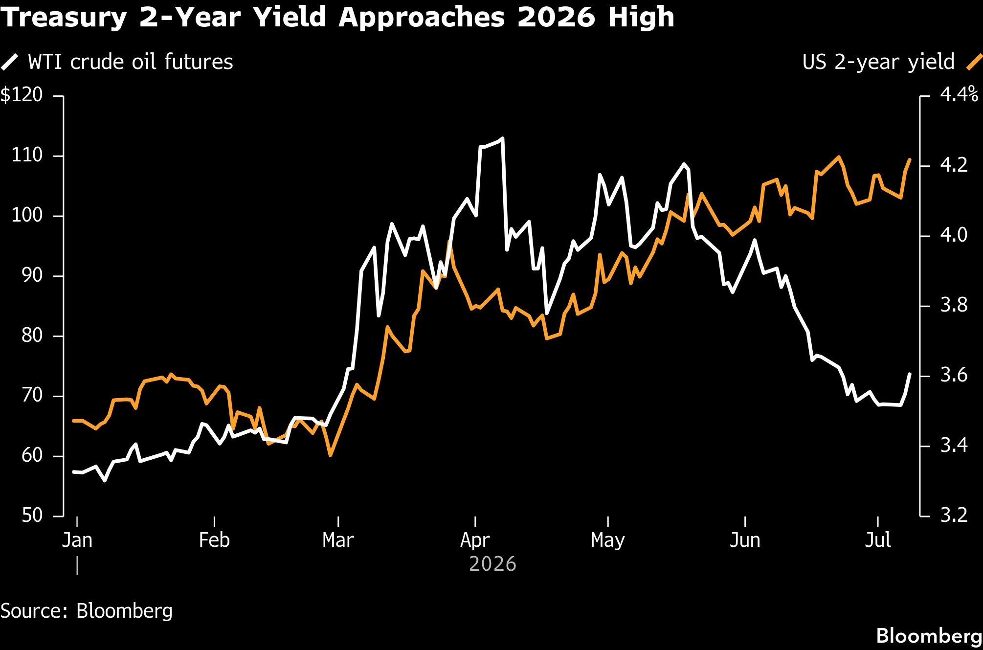 US two-year yield near 2026 high as global bond selloff deepens