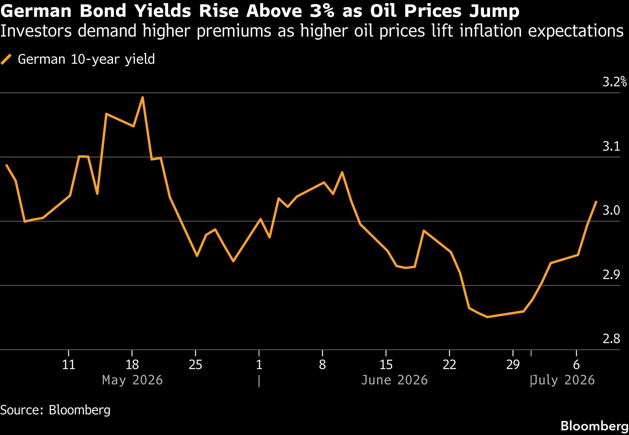 European bonds slide as oil spike reignites inflation fears