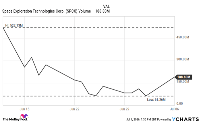 SPCX Volume