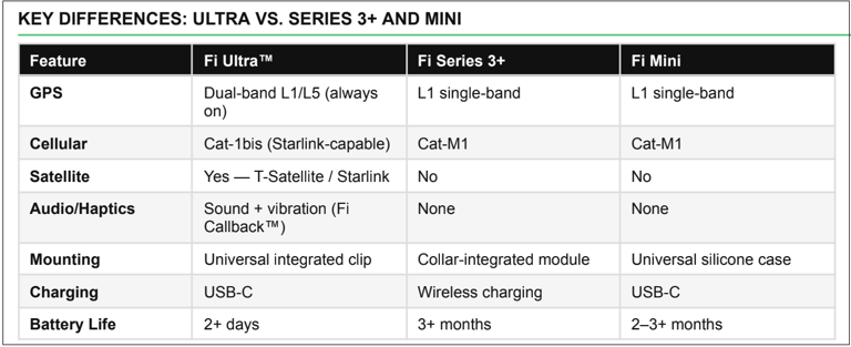 Fi's newest smart dog collar taps Starlink mobile tech to track pets on ...