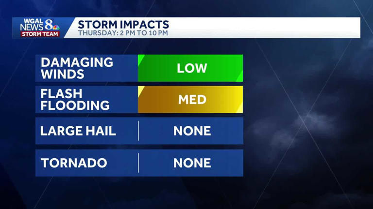 Impact: Storms return Thursday with risk of damaging winds, heavy ...