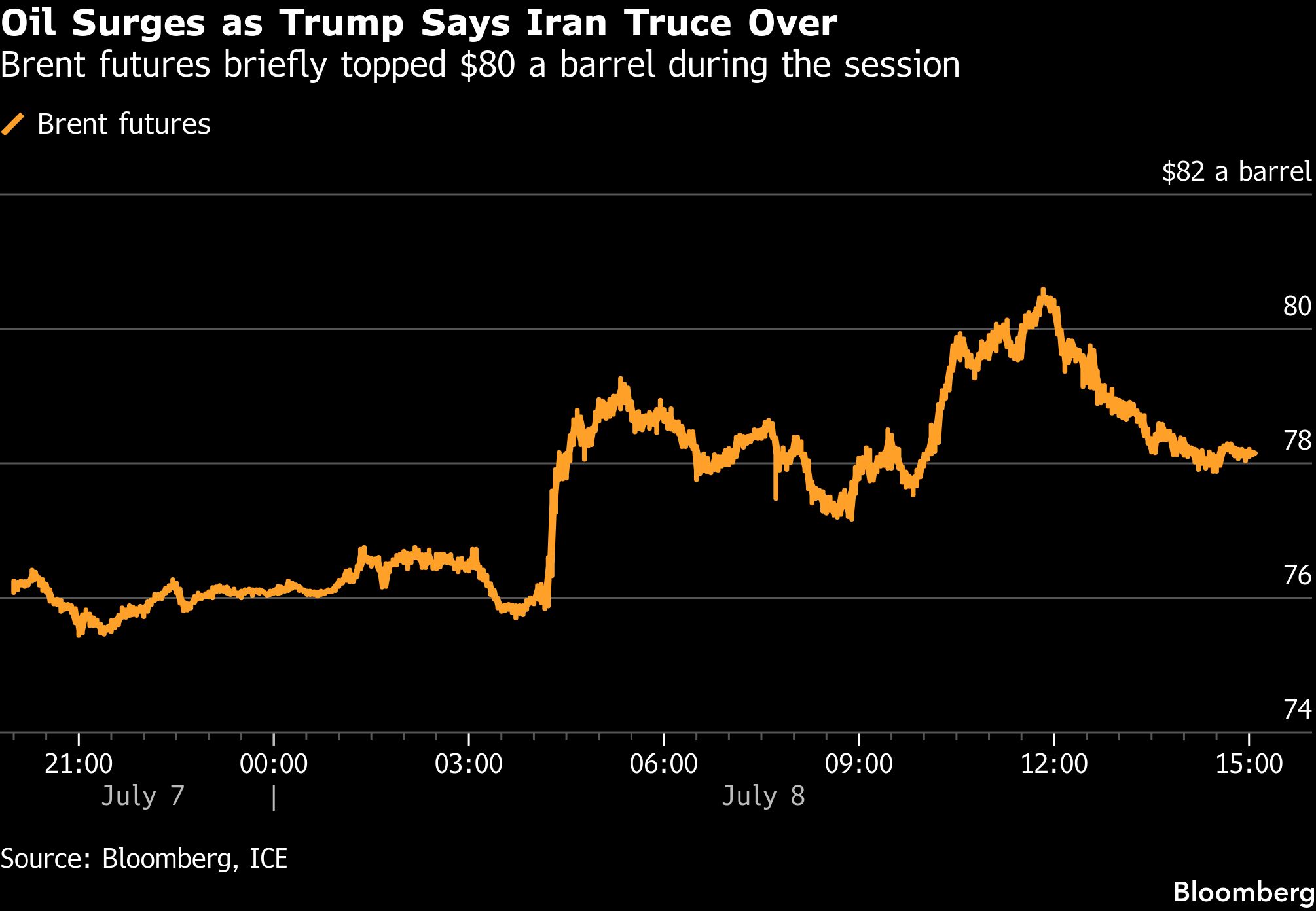 Oil soars as Trump says Iran truce over, more strikes ahead
