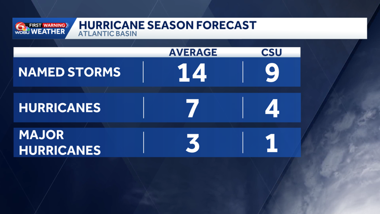 Colorado State University reduces it's Atlantic hurricane season forecast