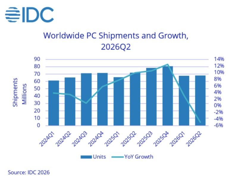 PC shipments just fell for the first time in two years, thanks to the ...