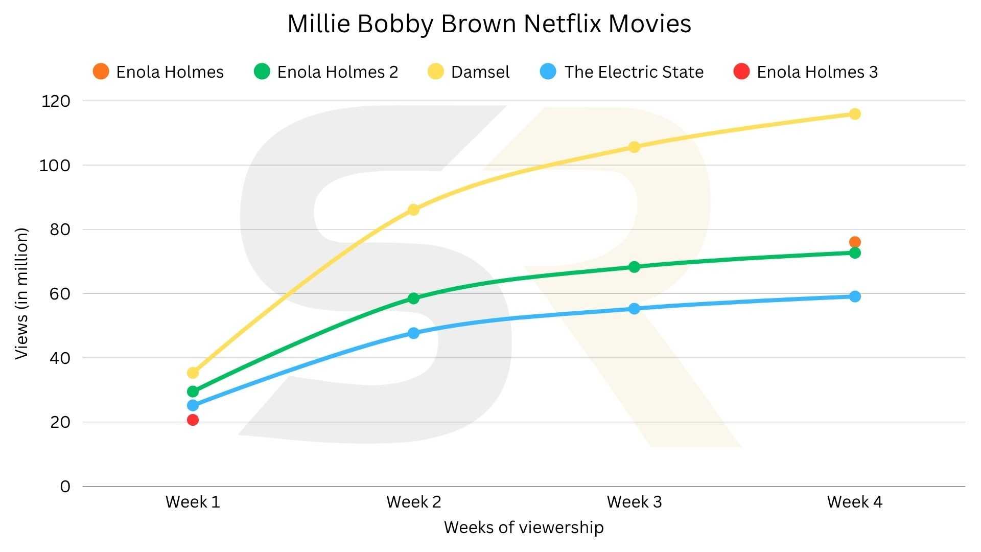 Millie Bobby Brown Netflix viewership data