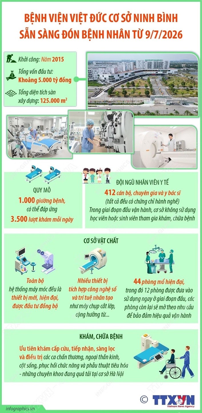 Hôm nay (9/7), Bệnh viện Hữu nghị Việt Đức cơ sở Ninh Bình đi vào hoạt động