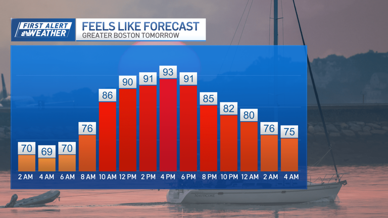 Summer heat today and tomorrow, a few storms possible