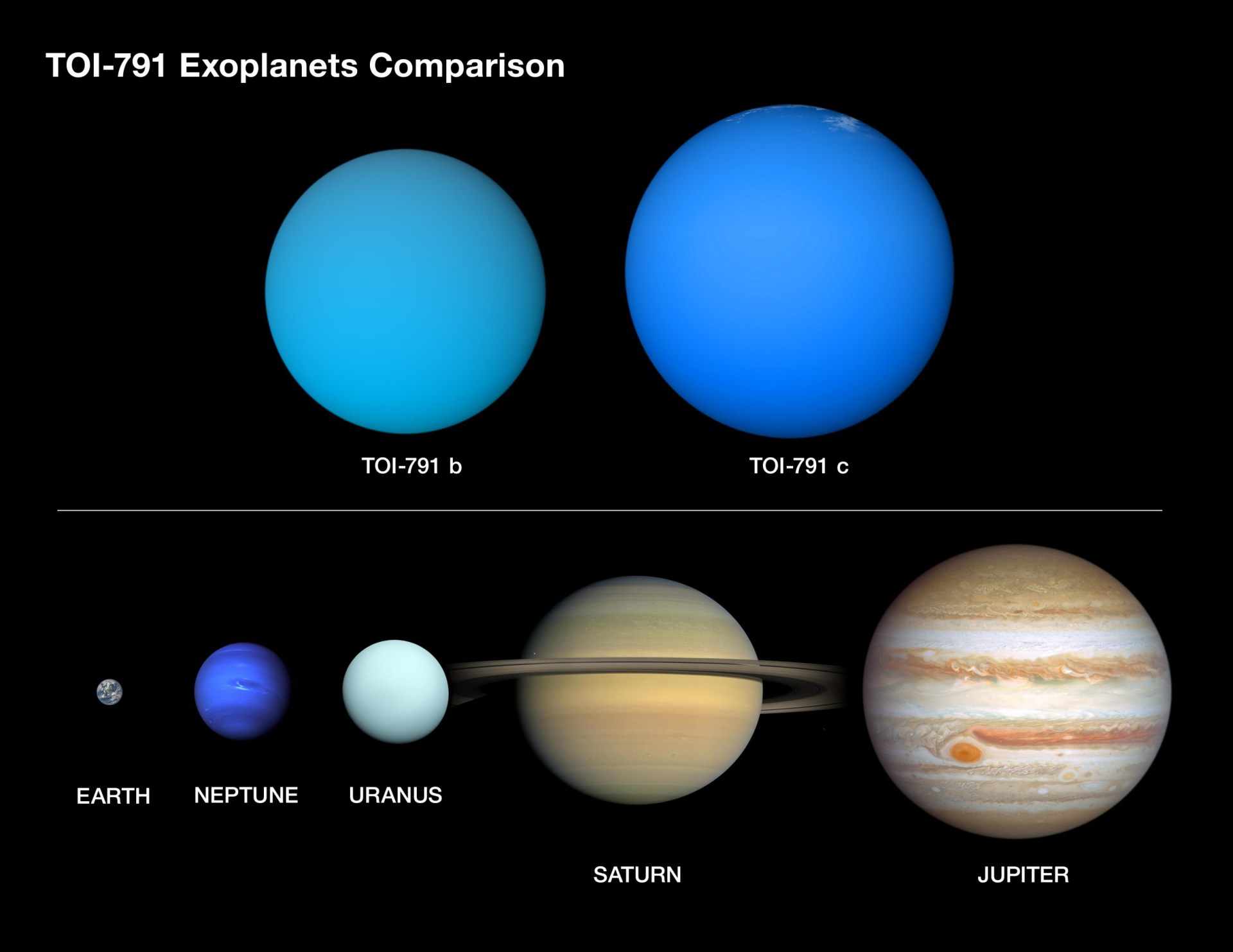 Comparison of the exoplanets in the TOI-791 system with planets in our solar system.