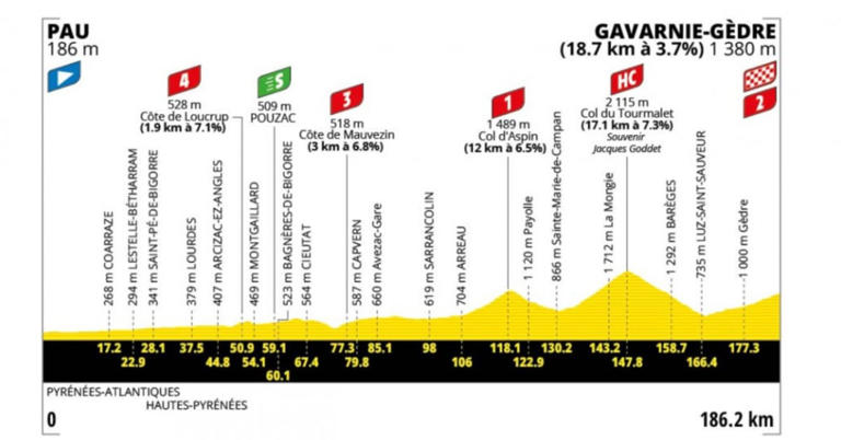 Tour de France 2026 : Le profil de la 6e étape