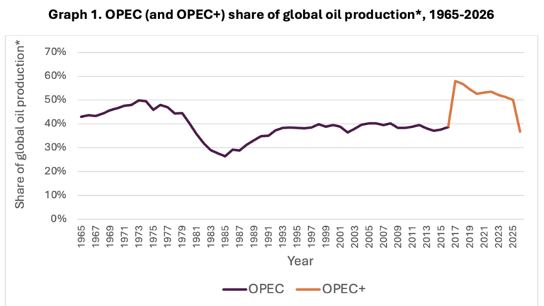 OPEC isn’t dead. It just lost its superpower