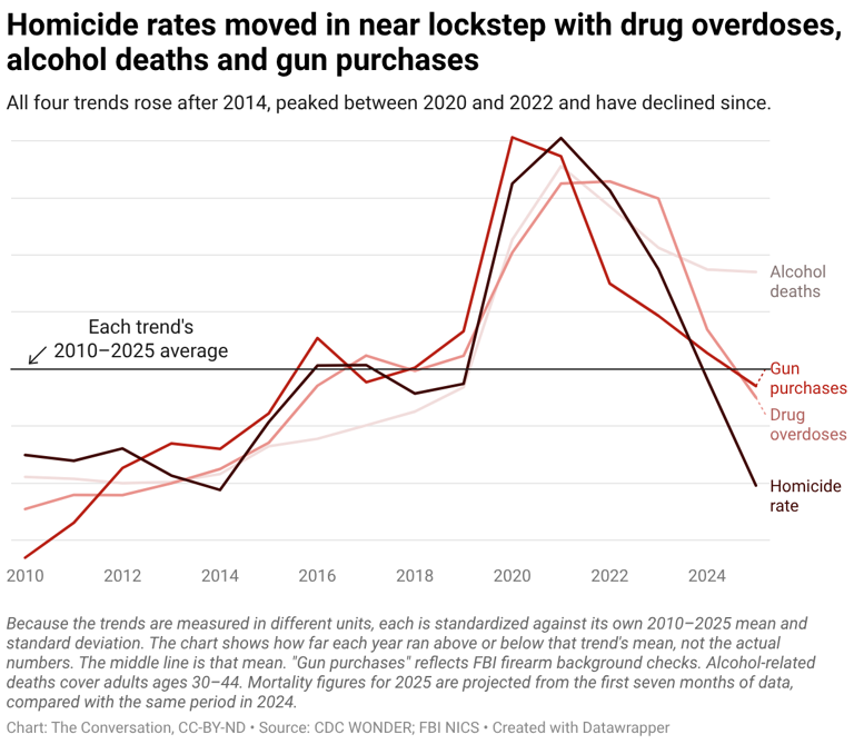 The US murder rate fell to historic lows in 2025 – here’s why