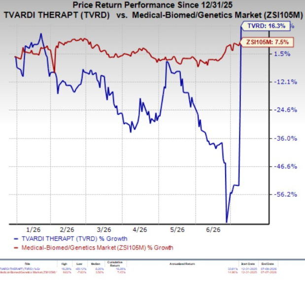 TVRD stock rallies 149% so far this week: Here's what you should know