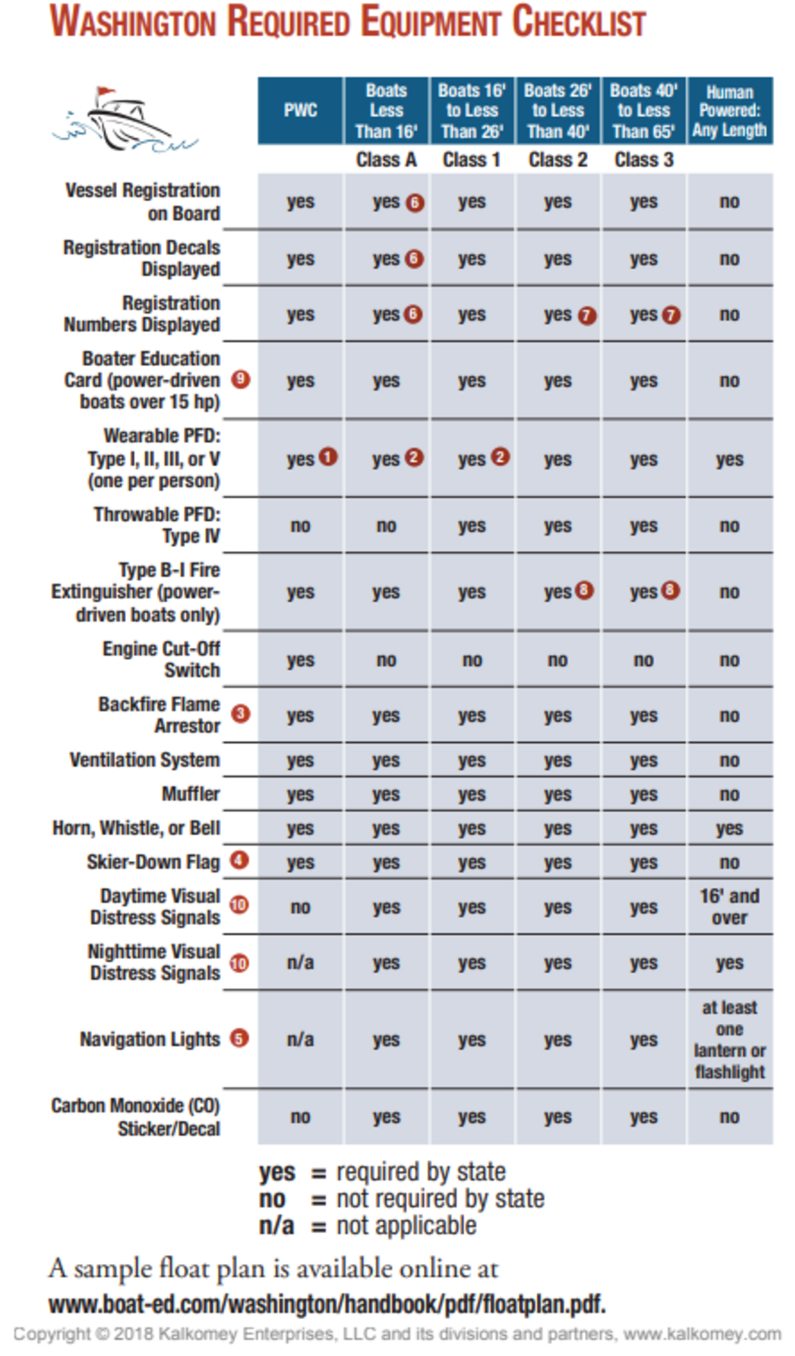 Checklist of required equipment for various vessels in Washington state waters. Chart found in the Adventures in Boating Washington Handbook through Kalkomey Enterprises, LLC.