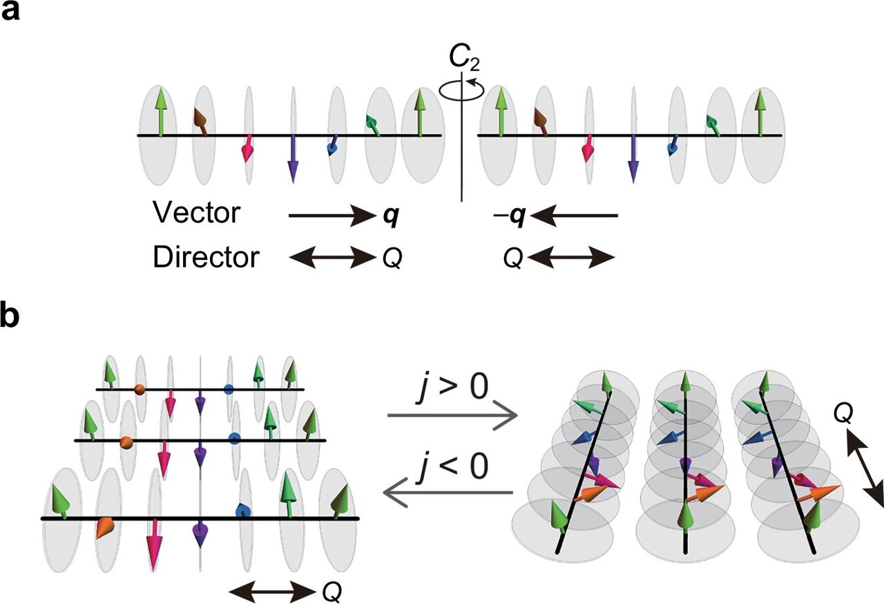 A new route to electrically controlled helimagnetic structures
