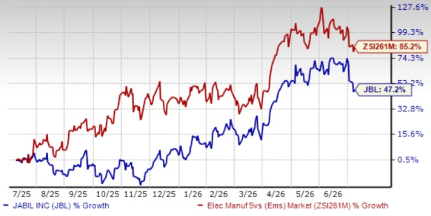 Can Jabil's innovative healthcare portfolio boost growth prospects?