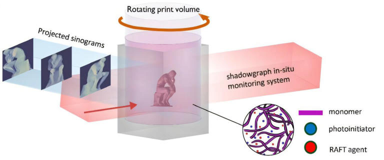 New technique takes the heat out of 3D printing process