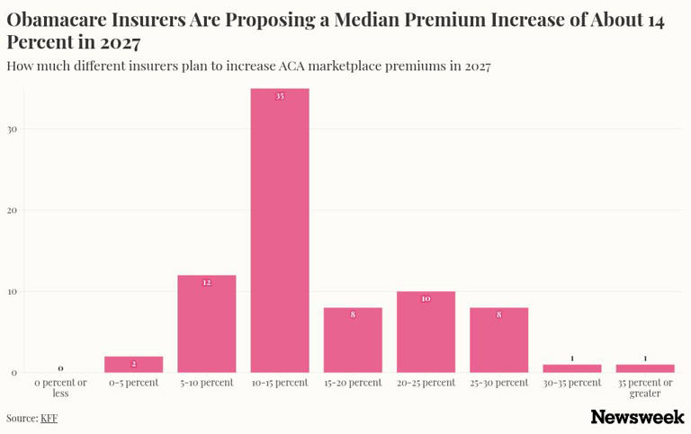 Why Obamacare is getting more expensive for millions of Americans