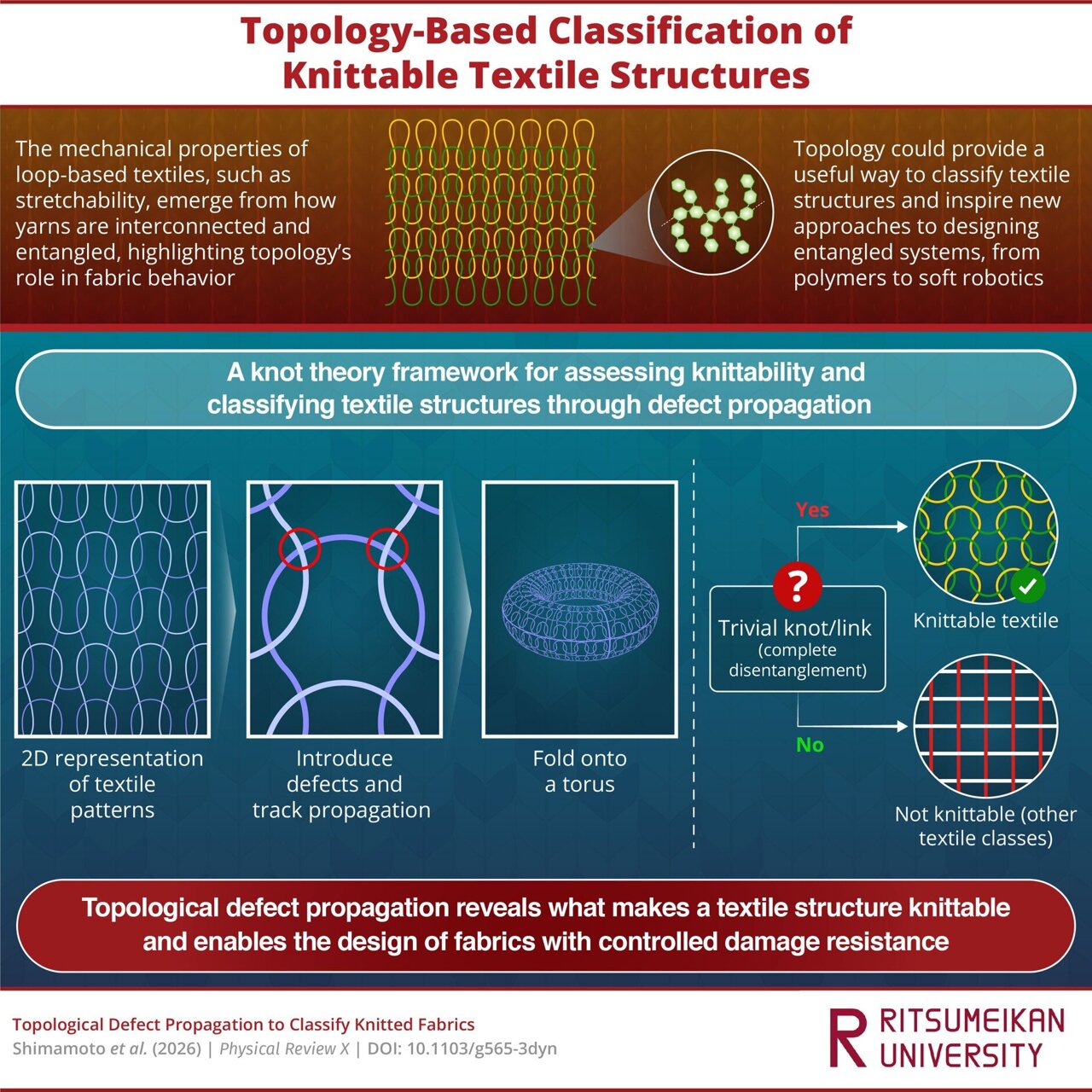 Doughnut‑shaped topology reveals new way to classify knitting, crochet and other textiles