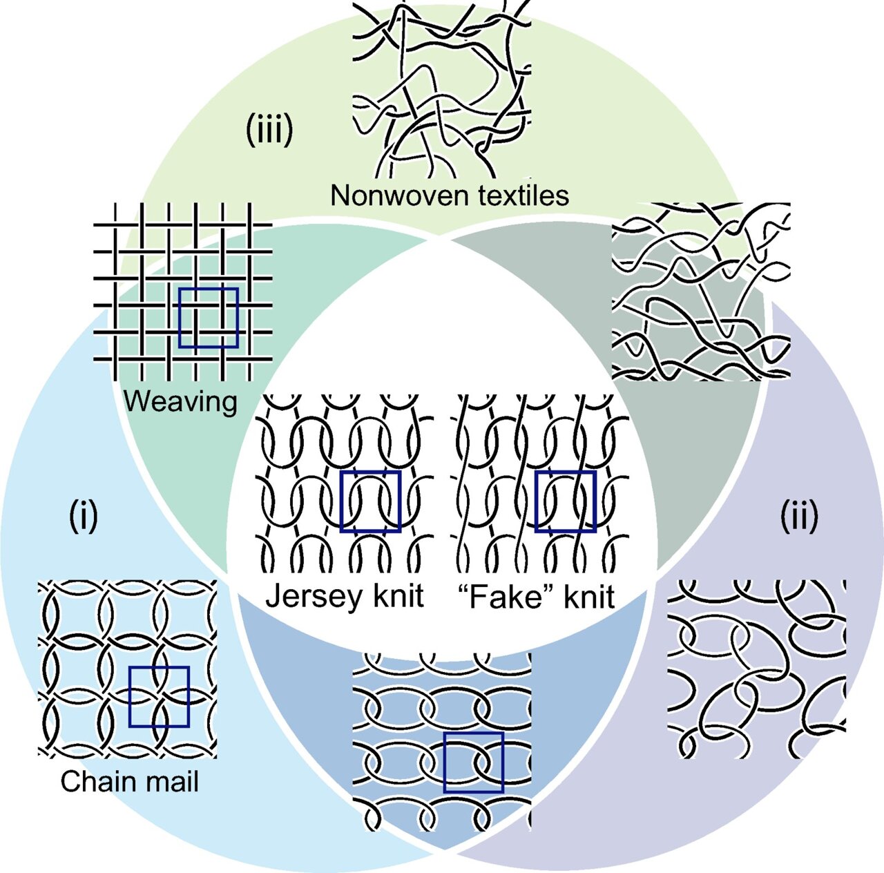 Doughnut-shaped topology reveals new way to classify knitting, crochet and other textiles