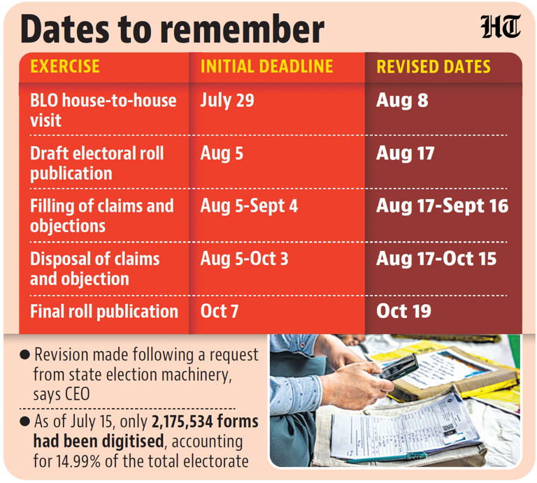 EC extends Delhi SIR schedule, final electoral roll on Oct 19