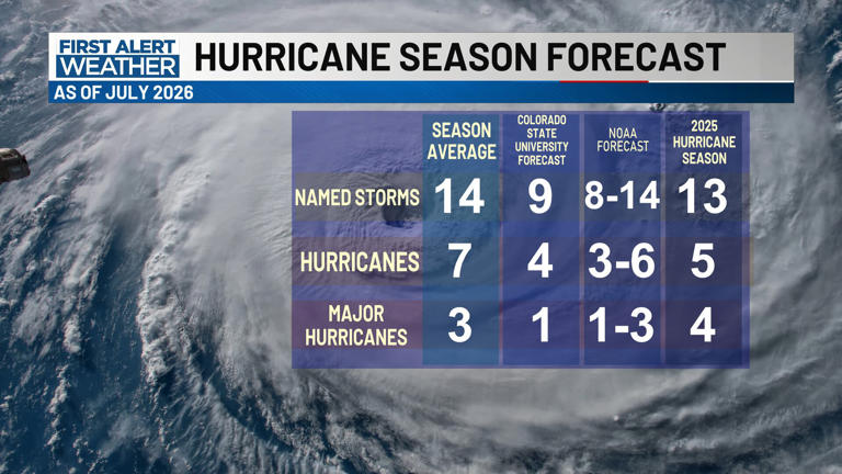 Fay and Gonzalo form in the Atlantic Basin