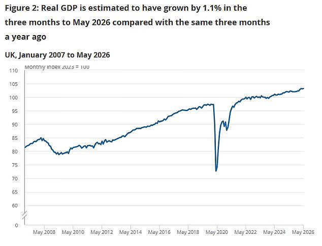 Fears Burnham tax rises will strangle economy as figures show growth ...