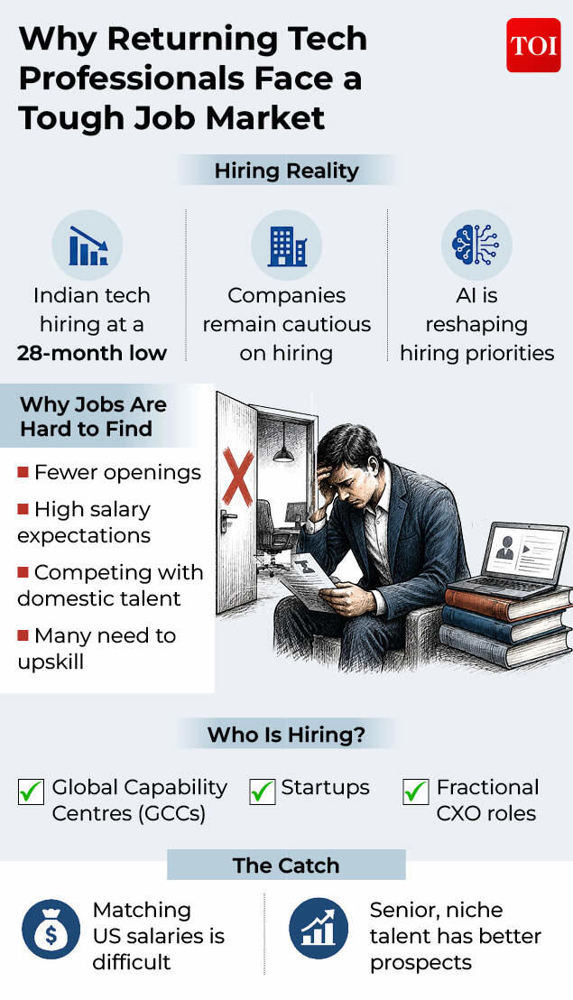 Harsh reality for H-1B visa returnees: Changed Indian IT hiring ...