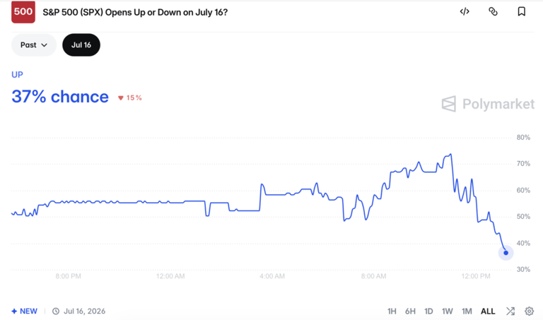 Stock market: Will S&P 500 open up or down today?