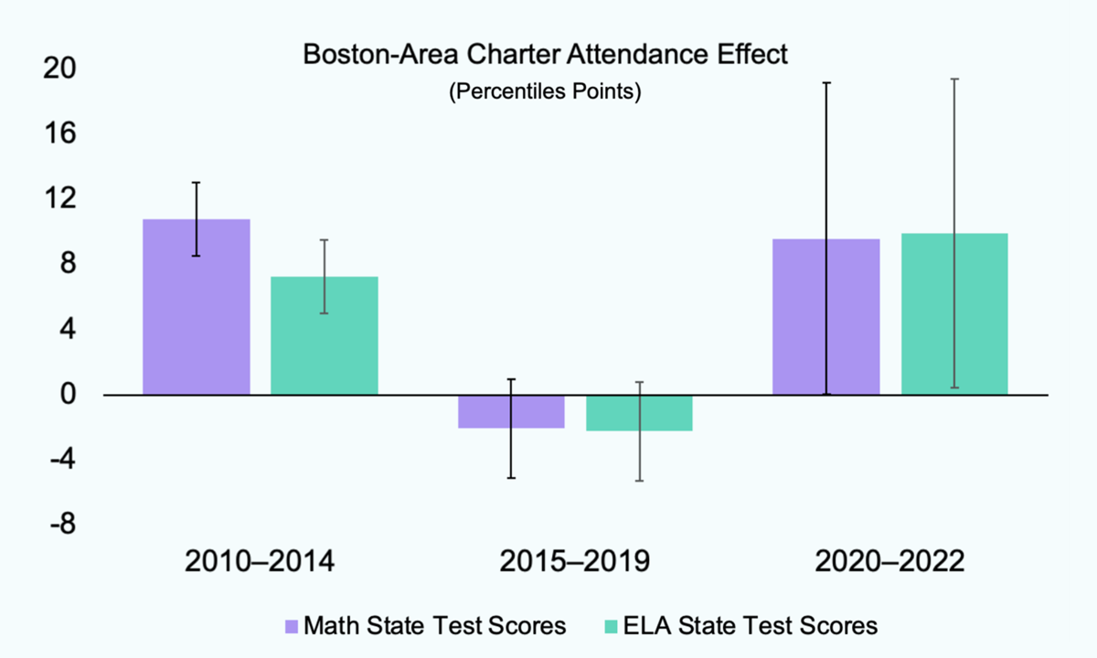 Exclusive: Study finds Boston charters fell off in 2010s, recovered during COVID