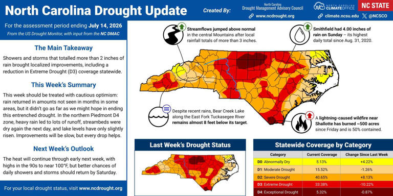 High level drought is here to stay in the Triad | Western Carolina improved