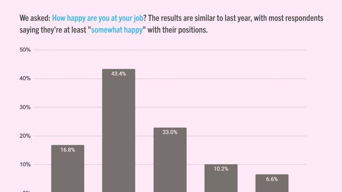 we-asked-do-you-think-your-pay-is-reflective-of-your-responsibilities-basically-do-you-think-youre-being-paid-fairly-for-what-you-do-the-majority-of-respondents-feel-they-should-be-paid-a-bit-more---1