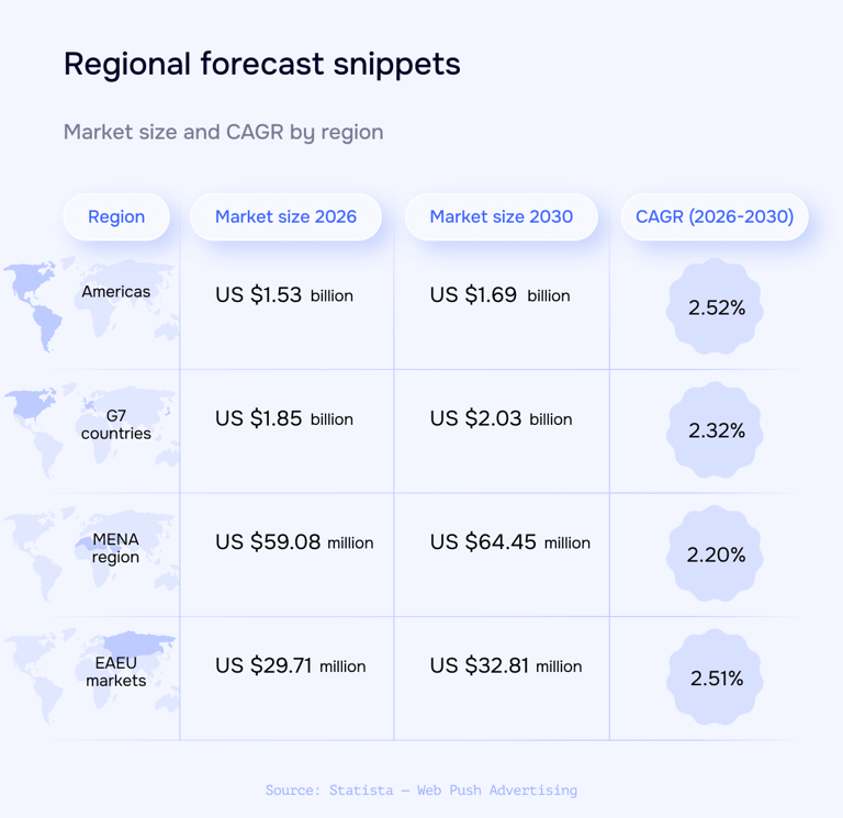 Web push advertising in 2026: Market trends and challenges by RollerAds