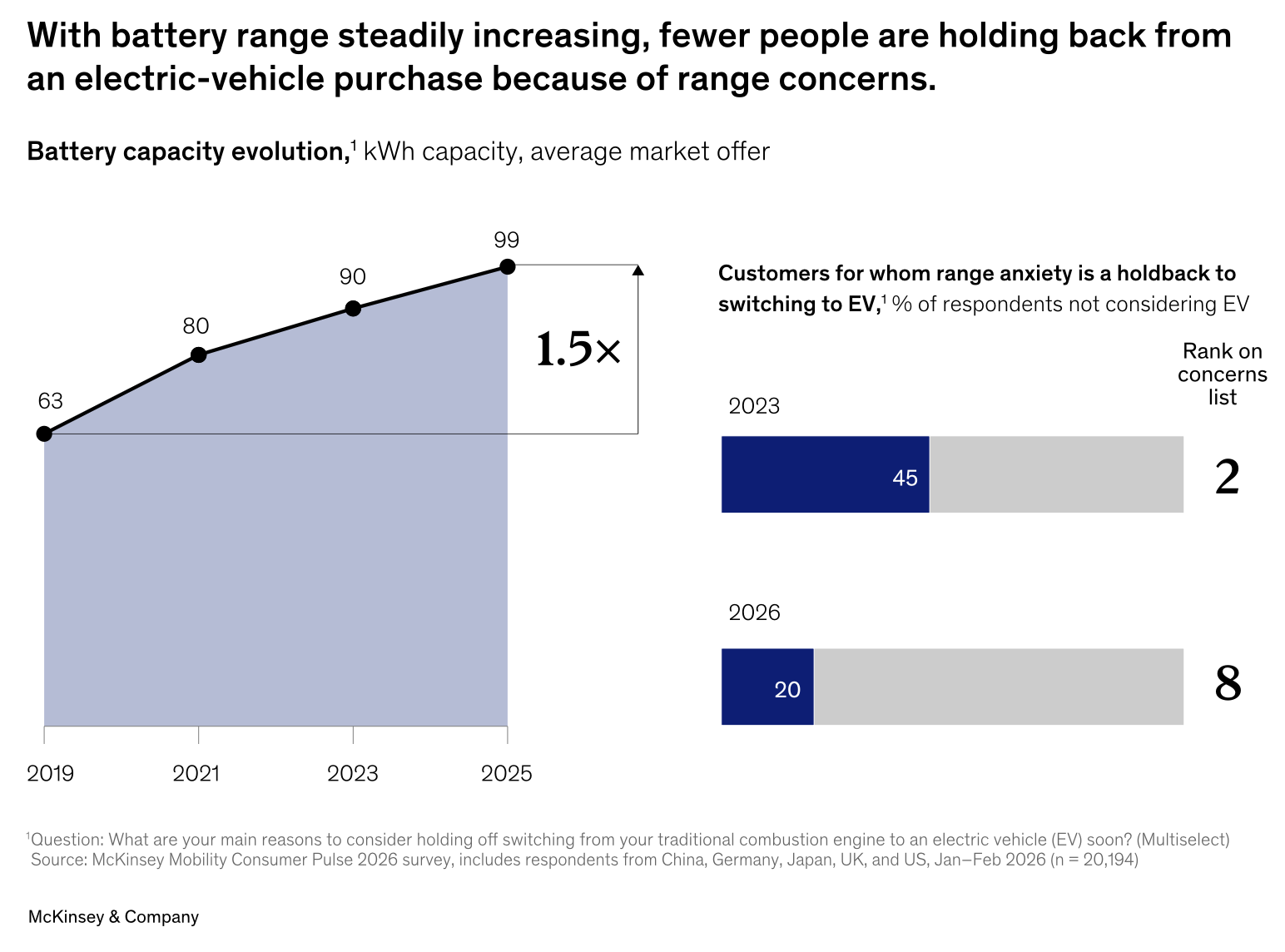 EV adoption is slowly regaining traction — but affordability concerns are rising