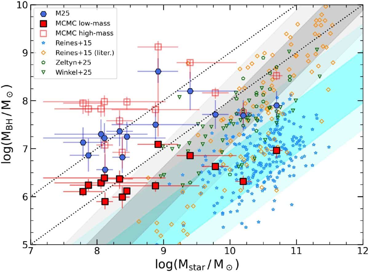 Black hole mass compared with host galaxy stellar mass for early black hole candidates. Credit: Astronomy & Astrophysics