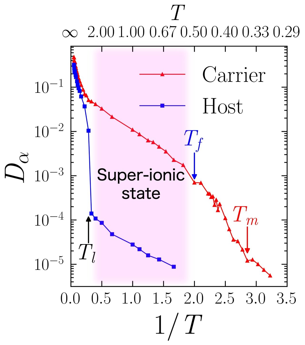 How ions flow like a liquid through a solid crystal