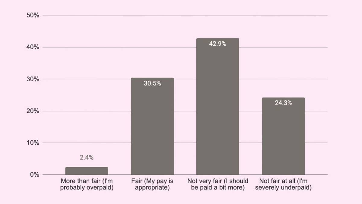 we-asked-do-you-think-your-pay-is-reflective-of-your-responsibilities-basically-do-you-think-youre-being-paid-fairly-for-what-you-do-the-majority-of-respondents-feel-they-should-be-paid-a-bit-more---2