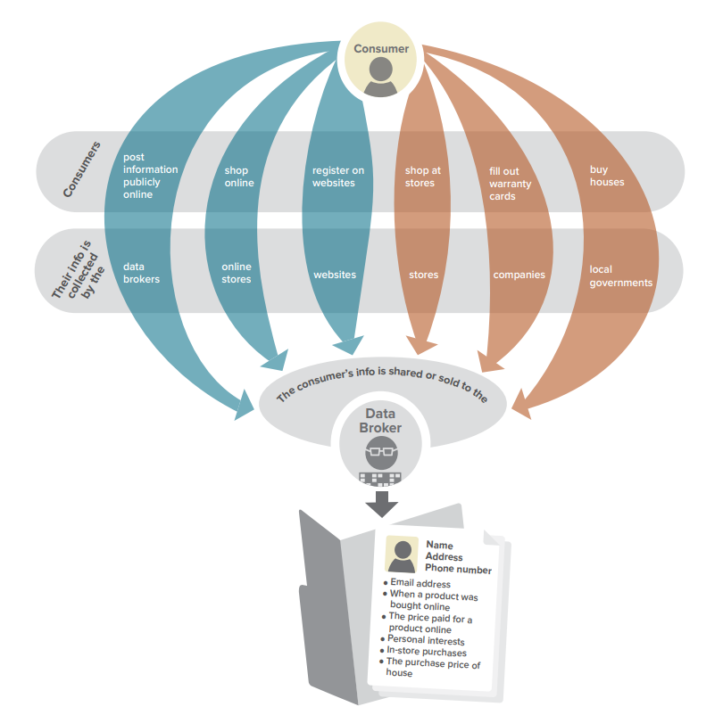 This graphic from the Federal Trade Commission (FTC) shows exactly how your data indirectly flows from you to data brokers.