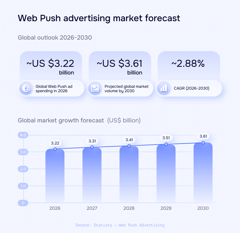 Web push advertising in 2026: Market trends and challenges by RollerAds