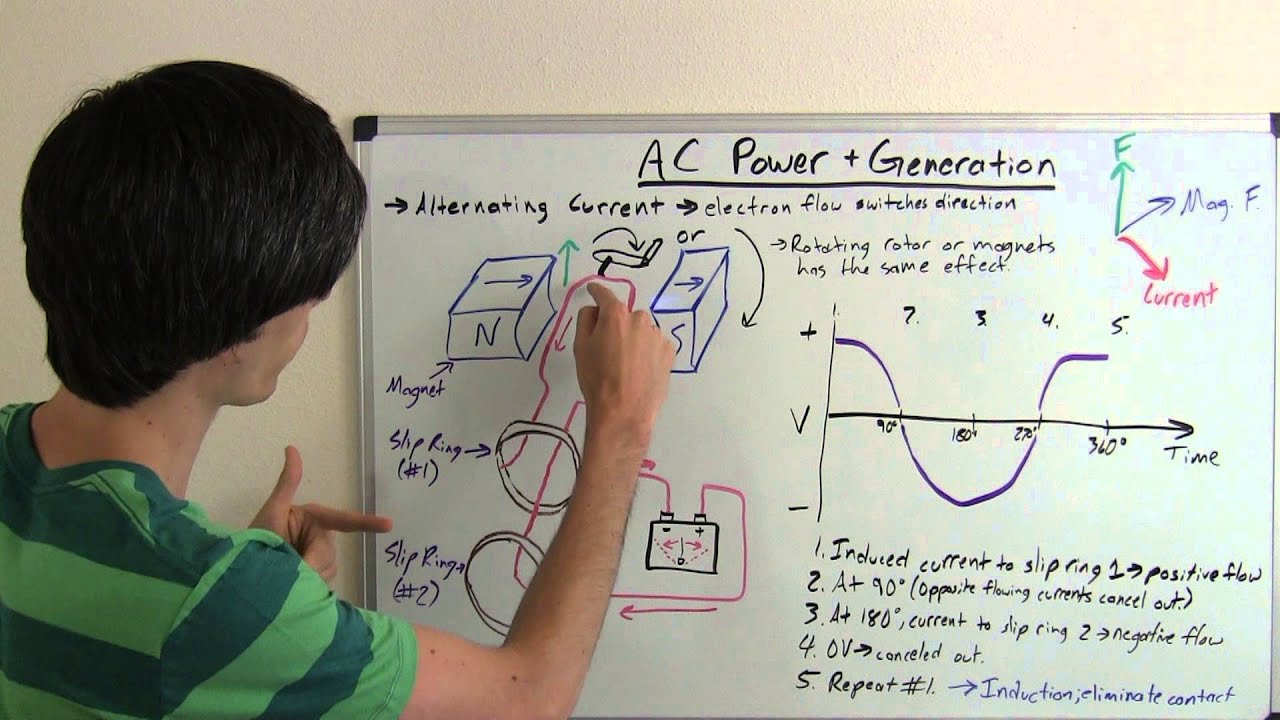 AC power - alternating current generation - explained