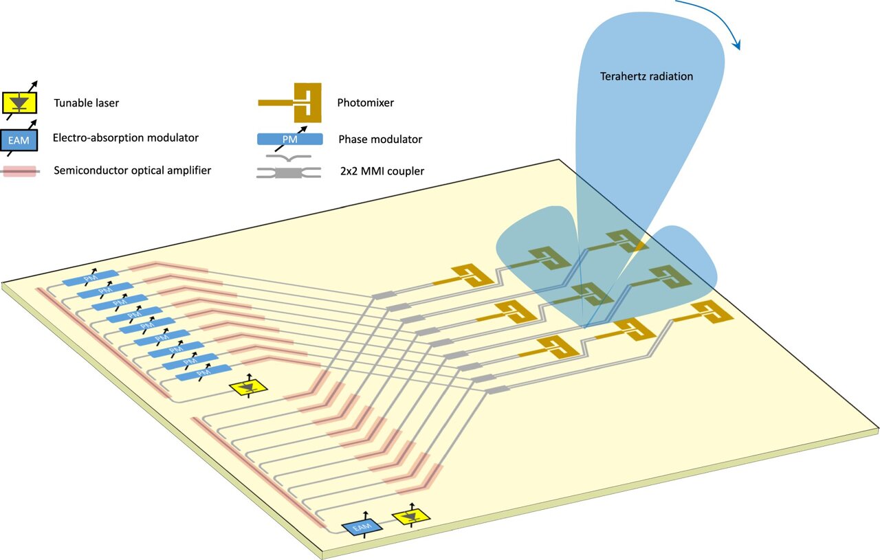 Engineers shrink powerful terahertz systems onto a single semiconductor chip