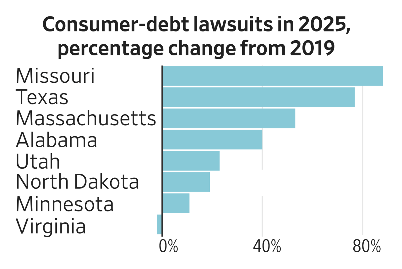 Debt collectors chase more consumers in court